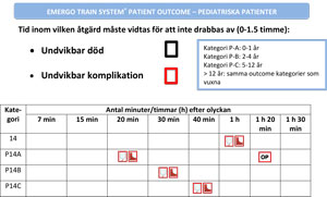 GDSE7 01 Patient outcome pediatriska patienter penetrerande trauma 2w