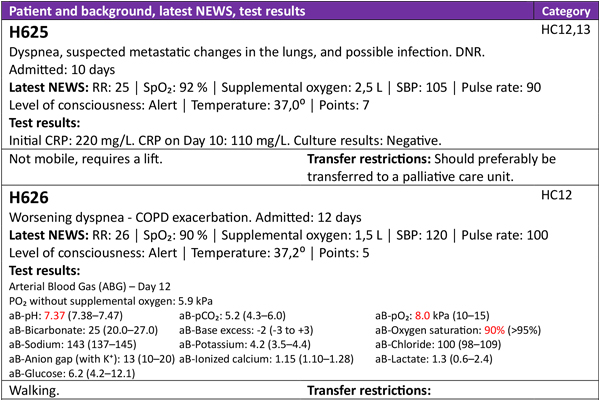 Example of the document containing each patient’s latest NEWS, test results, ongoing activities, and transfer restrictions.